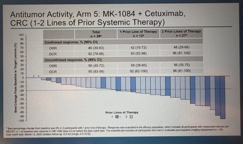 KANDLELIT-001 resultfs for MK-1084+cetucimab oncodaily
