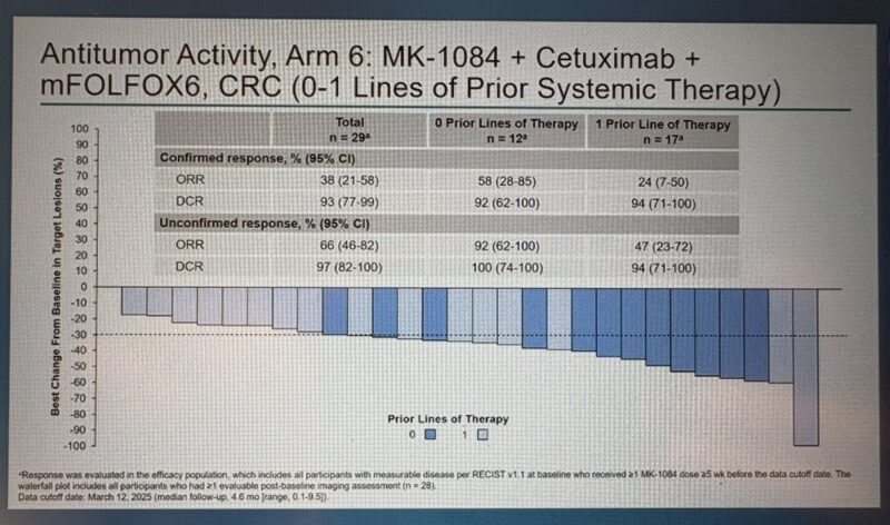 KANDLELIT-001 resultfs for MK-1084+cetuximab+mFOLFOX oncodaily