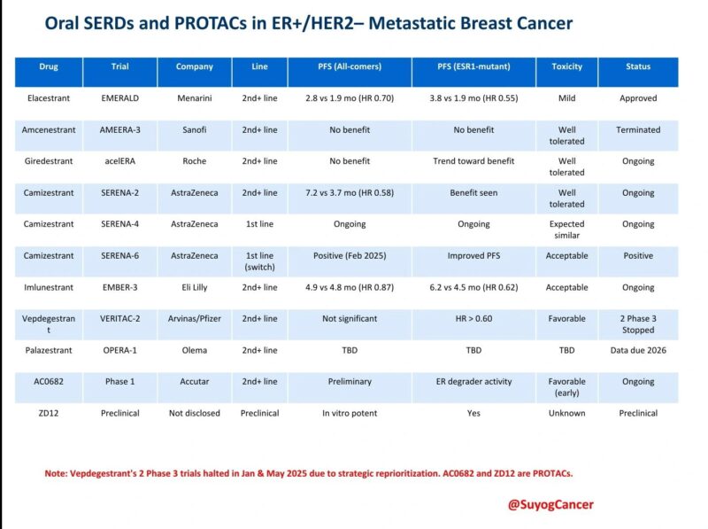 SERDs and PROTACs 