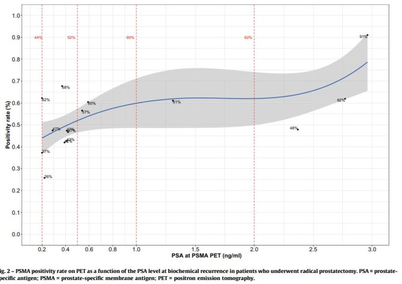 Shankar Siva: PSMA PET Sensitivity Surpasses 90% in Prostate Cancer Meta-Analysis