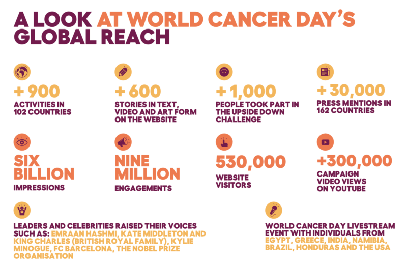 United by Unique: Reflections on the World Cancer Day 2025 Impact Report