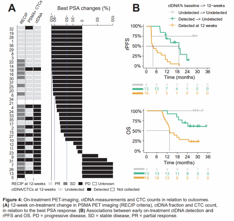 PRINCE trial-PSMA SUVmean and ctDNA% on OncoDaily