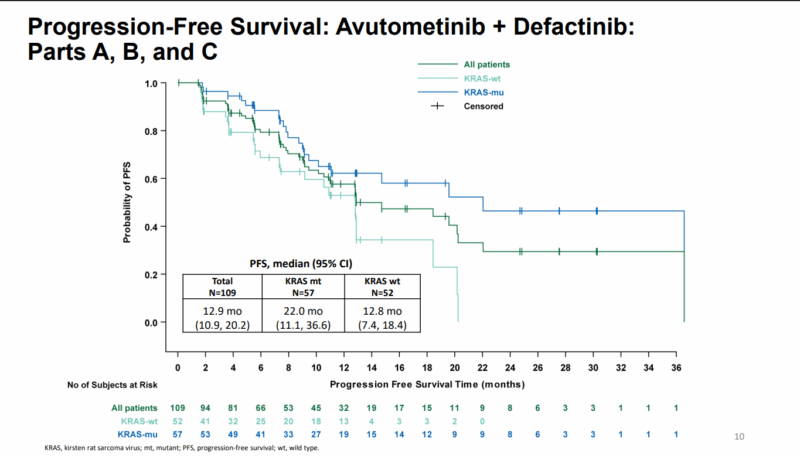 PFS of Avutometinib and Defactinib on OncoDaily