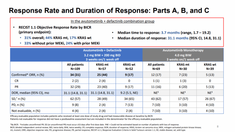 Responce Rate of avutometinib and defactinib on OncoDaily