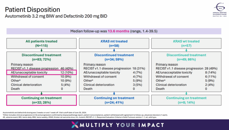 Patient Disposition Avutometinib 3.2 mg BIW and Defactinib 200 mg BID on OncoDaily