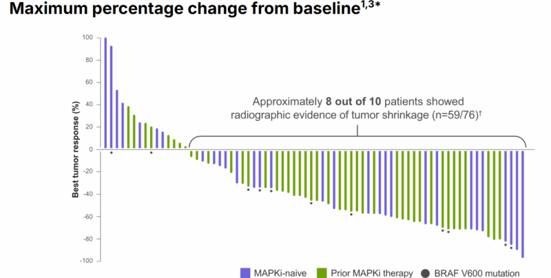 Maximum percentage change from baseline from FIREFLY-1 on OncoDaily