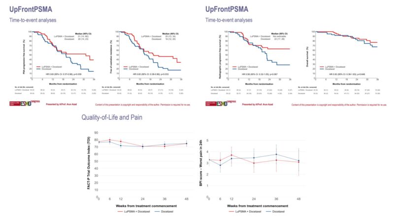  Lu-PSMA + docetaxel vs Docetaxel alone in high-volume metastatic hormone-sensitive prostate cancer on OncoDaily