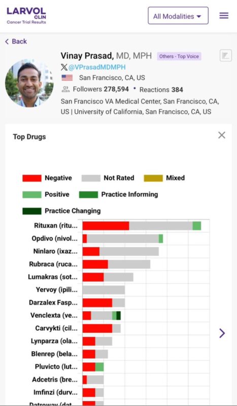 Bruno Larvol Highlights Most Discussed Trials on X Using Larvol CLIN Platform