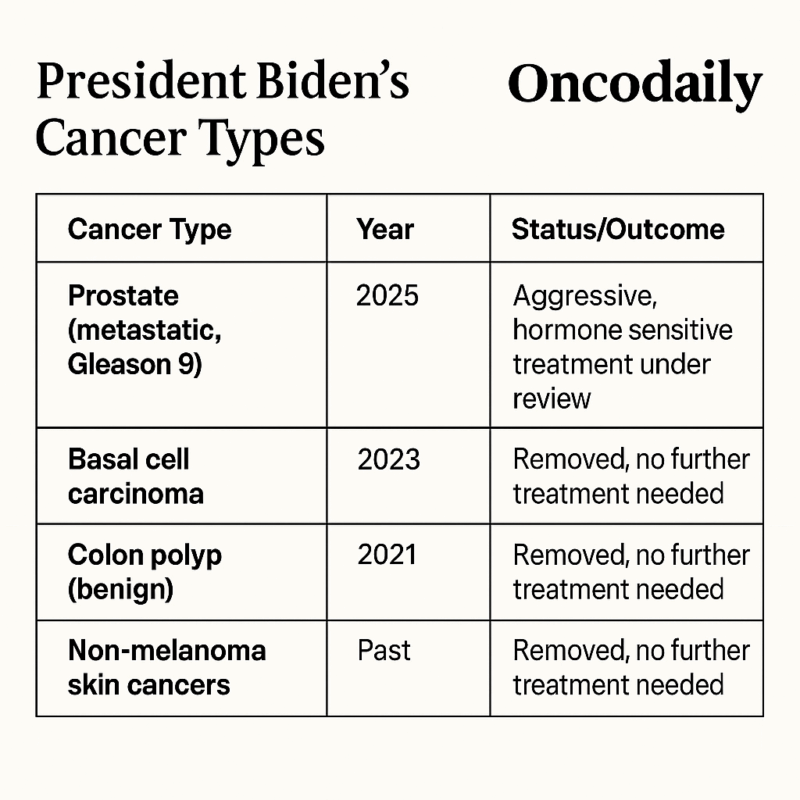 Joe BIden cancer