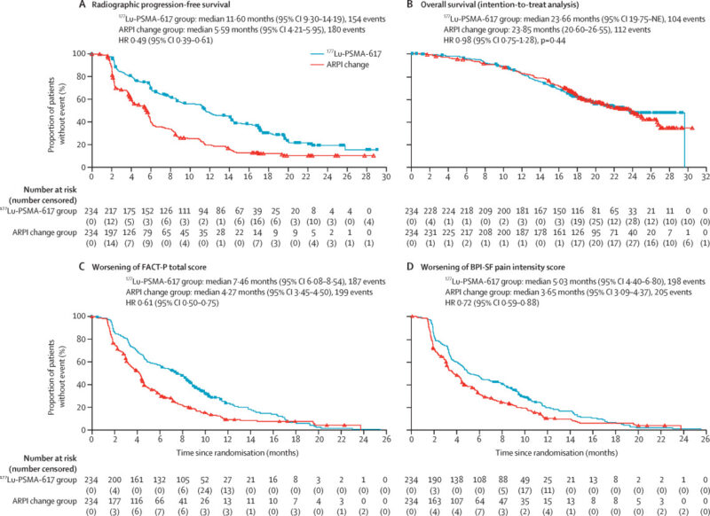 The PSMAfore trials results on OncoDaily