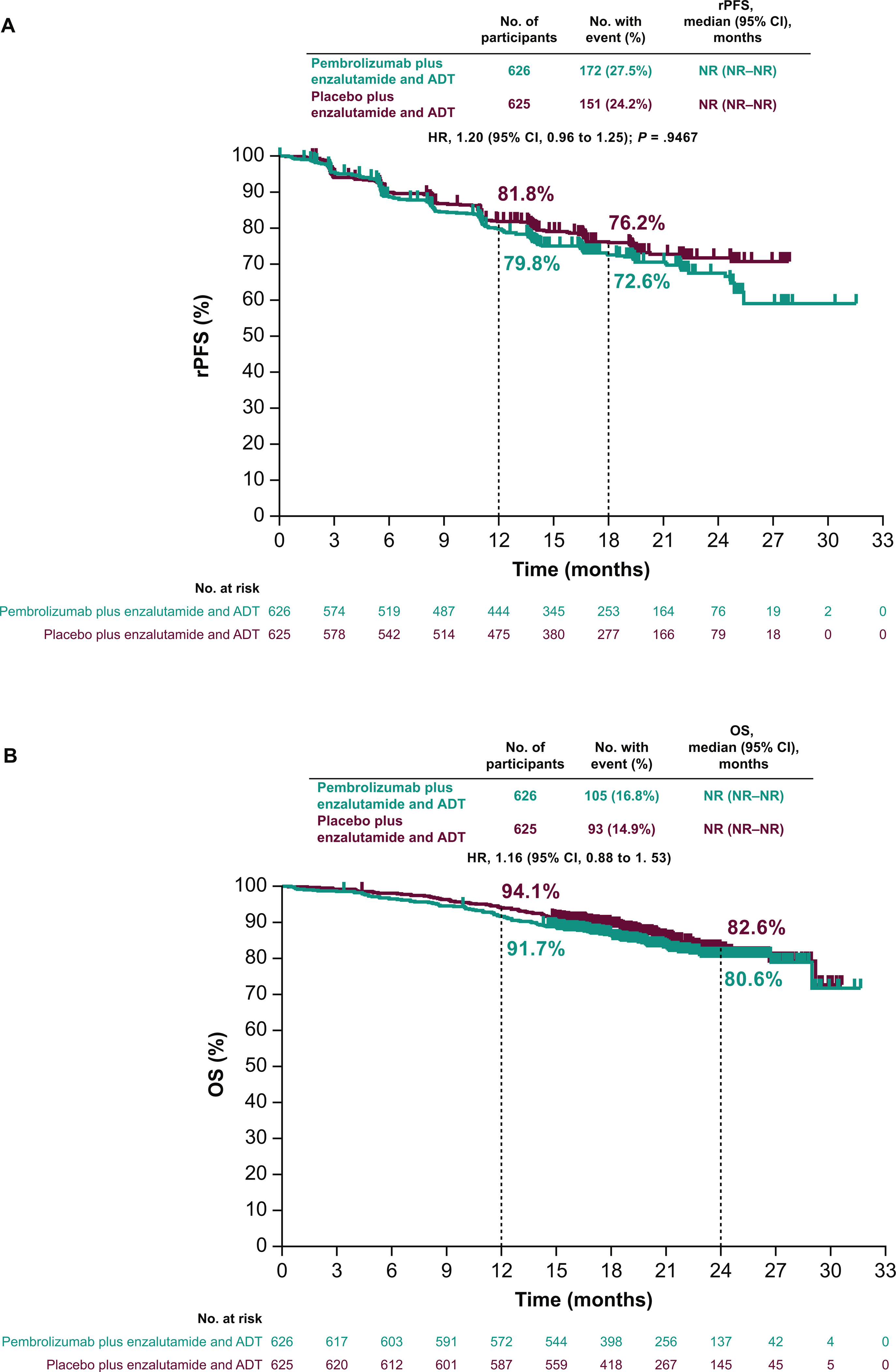 KEYNOTE-991 Trial Results: Pembrolizumab Plus Enzalutamide and ADT in mHSPC