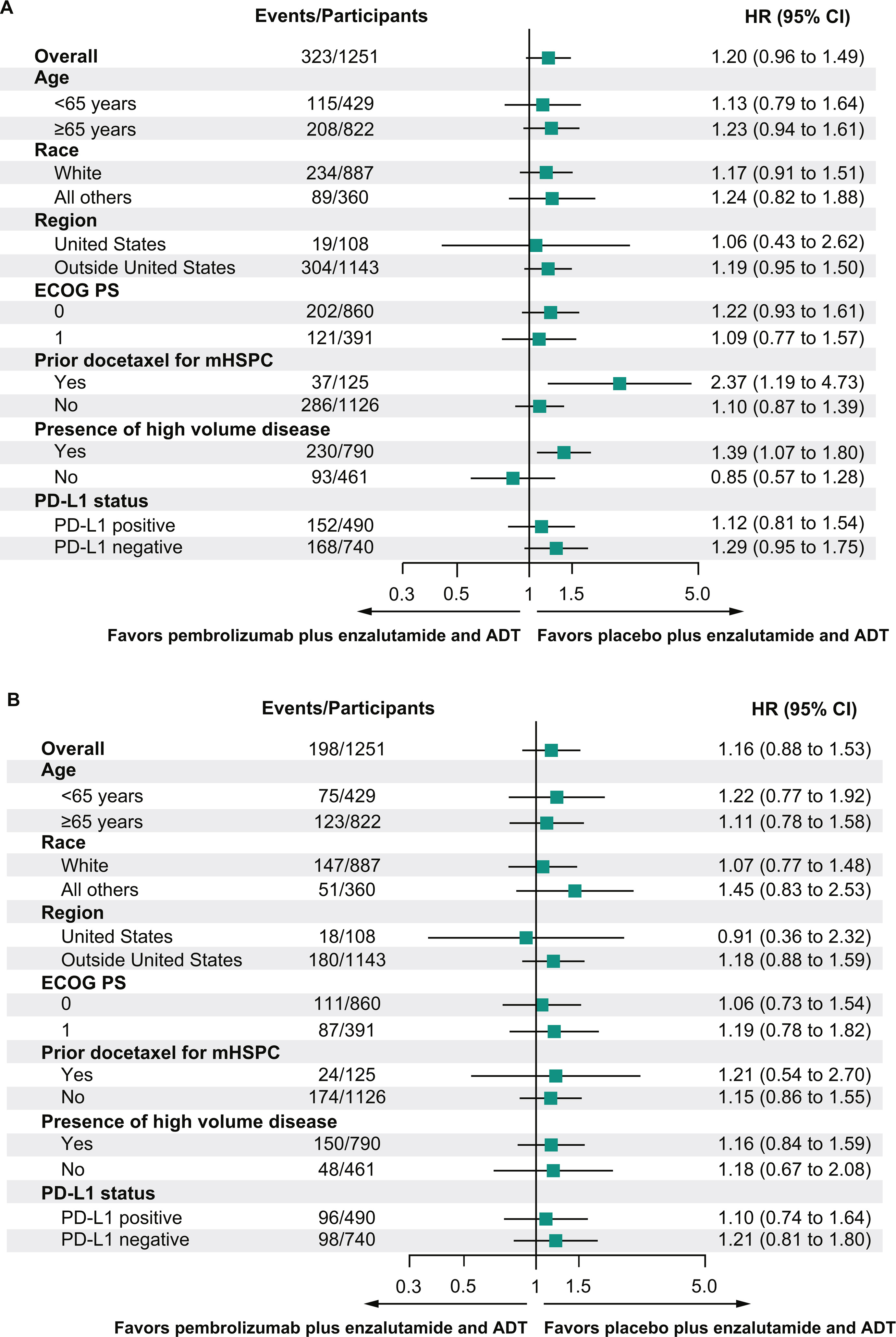KEYNOTE-991 Trial Results: Pembrolizumab Plus Enzalutamide and ADT in mHSPC