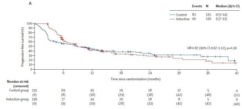 Marco Donia: 1L Ipi-Nivo in BRAF-Mutant Melanoma - Any Advantage of Targeted Therapy Induction?