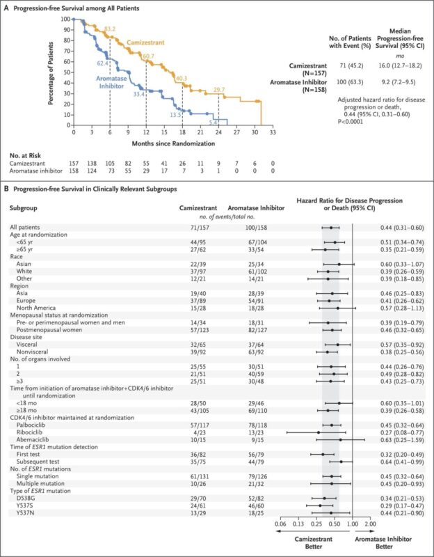 Elvina Almuradova: The SERENA-6 Trial Introduces a New Standard in ESR1-mutant ER+/HER2- Advanced Breast Cancer