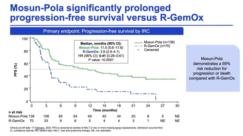 Jason Westin: Mosun-Pola Is Superior to Chemotherapy for Patients with Aggressive Lymphoma