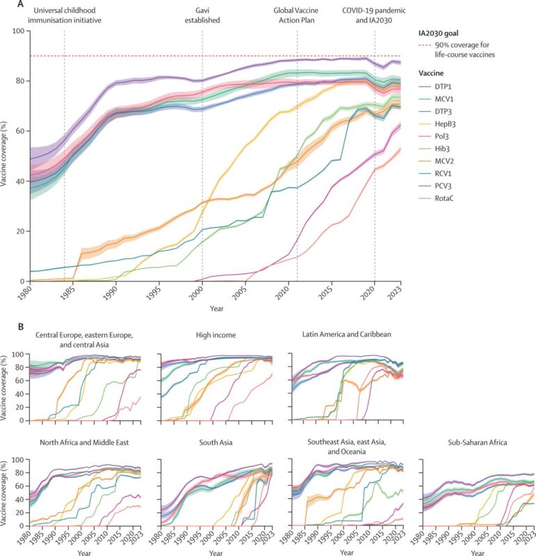 Routine Childhood Vaccines Saved 154 Million Lives in the Past 50 Years - The Lancet Group