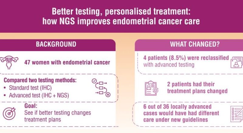 ESMO Highlights Study on Role of Molecular Profiling in Endometrial Cancer Risk Stratification and Treatment