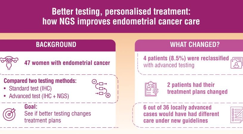 ESMO Highlights Study on Role of Molecular Profiling in Endometrial Cancer Risk Stratification and Treatment