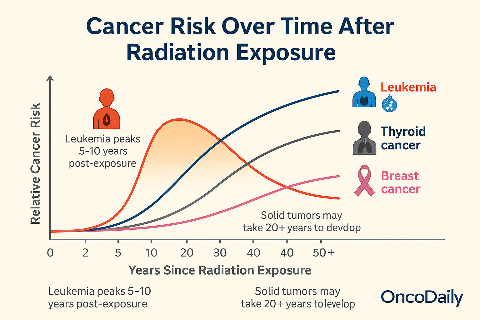 nuclear bomb cancer risk