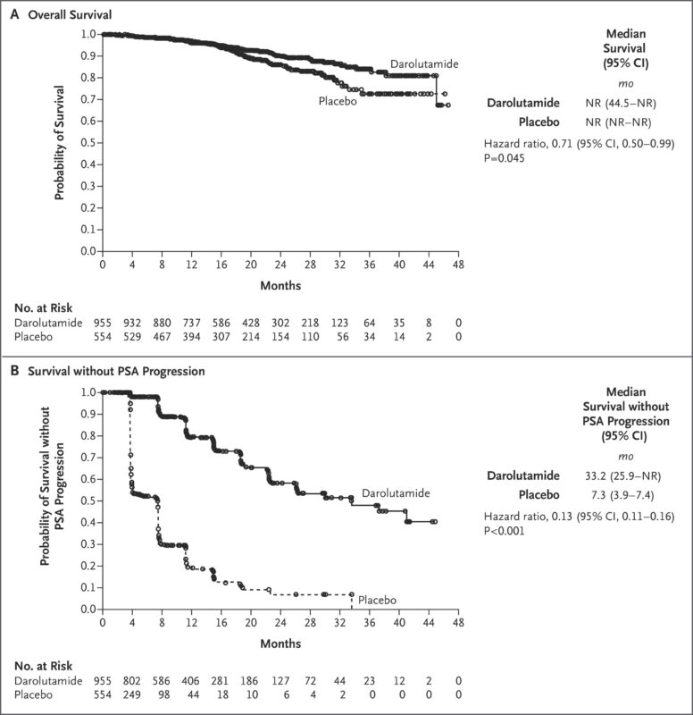 ARAMIS results on OncoDaily