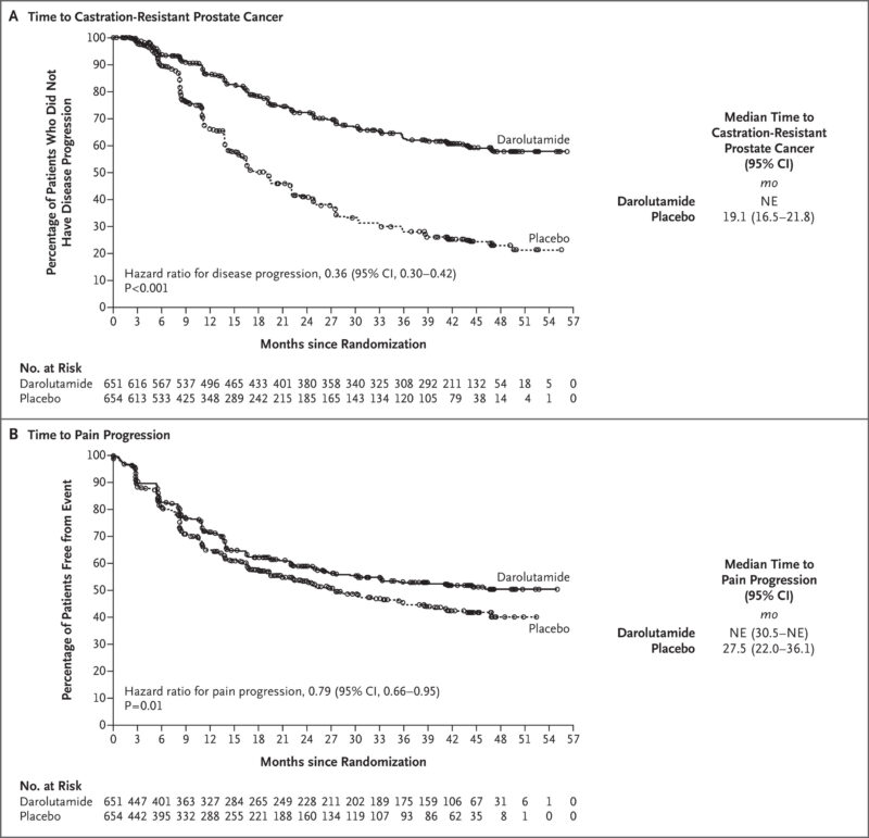ARASENS results on OncoDaily