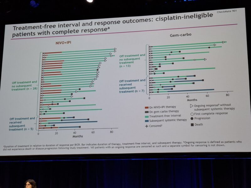 CheckMate 901 outcomes at ASCO 2025.