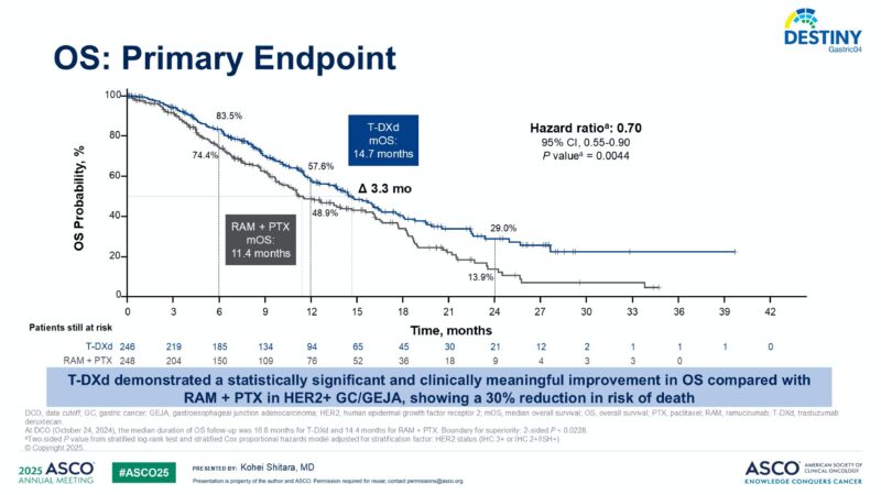 DESTINY-Gastric04 at ASCO 2025 OncoDaily