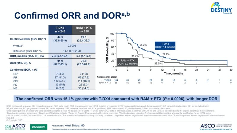 DESTINY-Gastric04 results at ASCO 25 OncoDaily