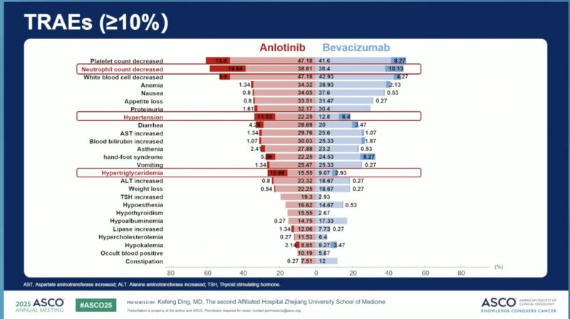 ANCHOR Trial Results