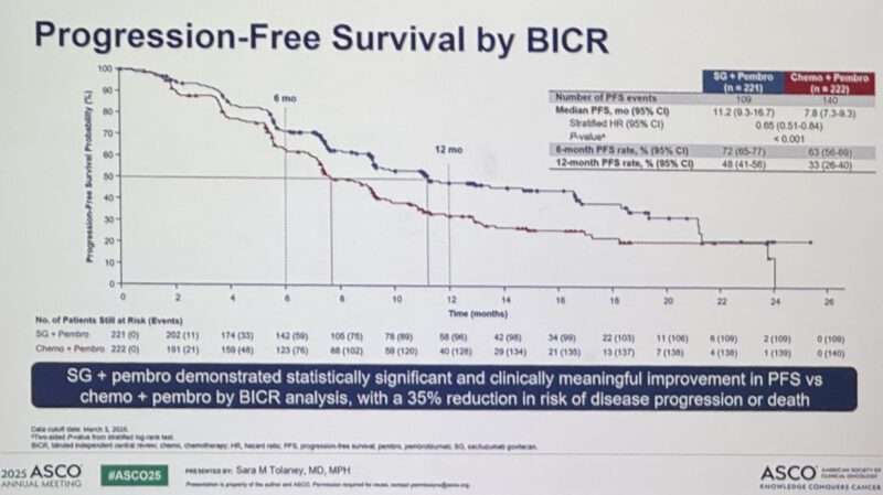 Mario Balsa Shares ASCENT-04 Trial Results in First-Line mTNBC at ASCO25