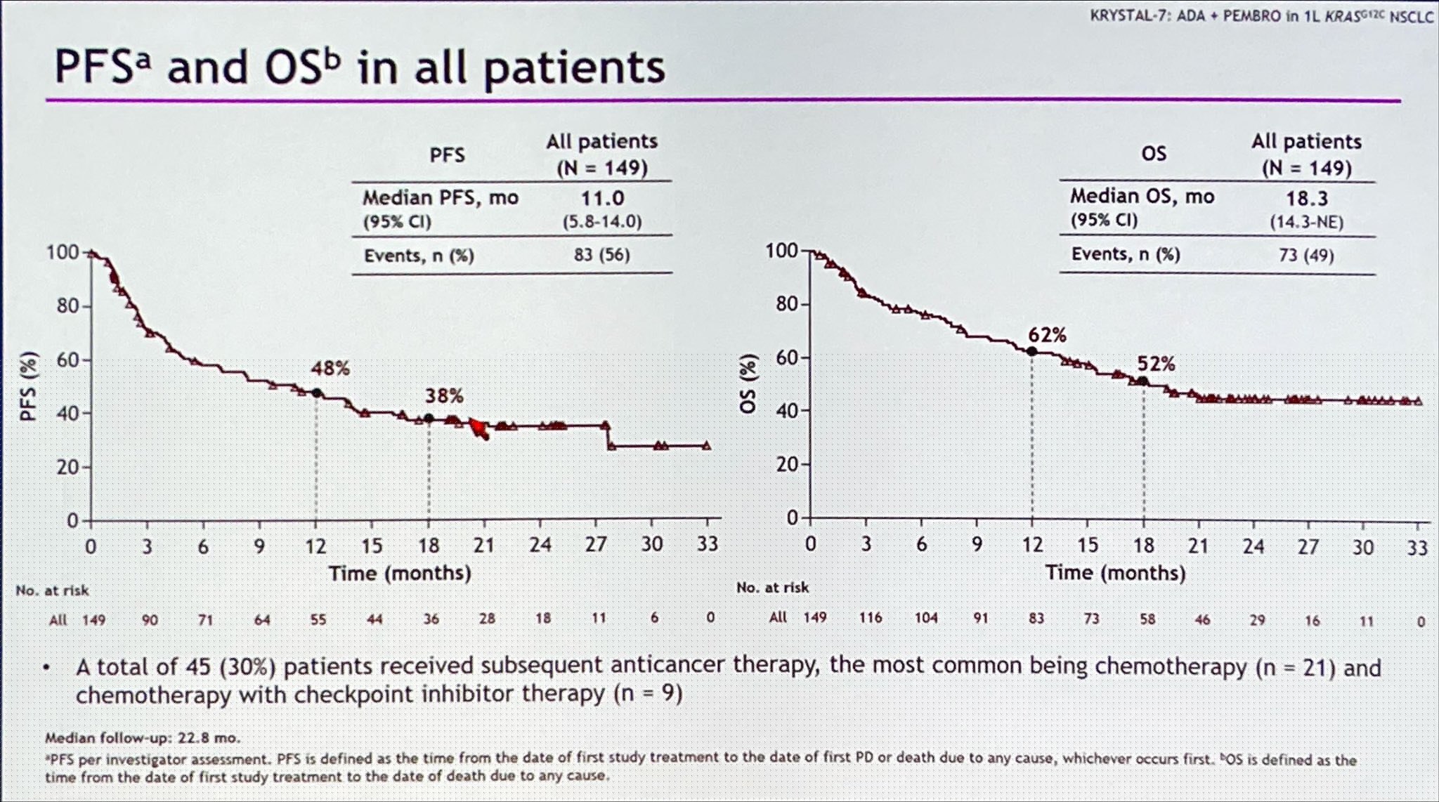 KRYSTAL-7 Phase II Trial First-Line Adagrasib Plus Pembrolizumab Delivers Durable Responses Across PD-L1 Levels in KRASG12C-Mutated NSCLC