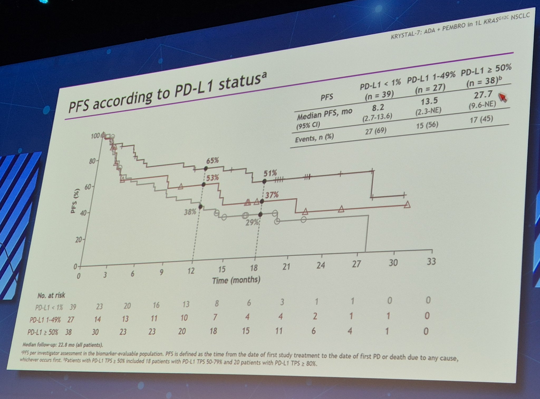 KRYSTAL-7 Phase II Trial First-Line Adagrasib Plus Pembrolizumab Delivers Durable Responses Across PD-L1 Levels in KRASG12C-Mutated NSCLC
