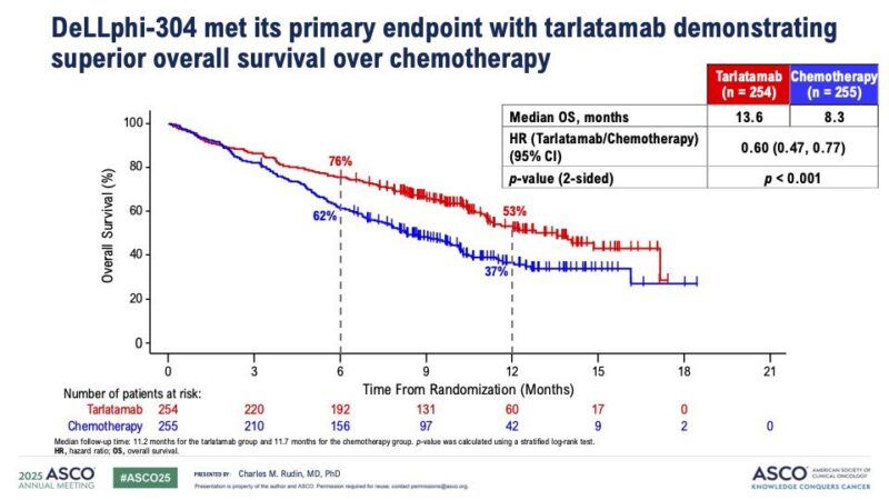 15 Posts Not to Miss from the 4th Day of ASCO 2025