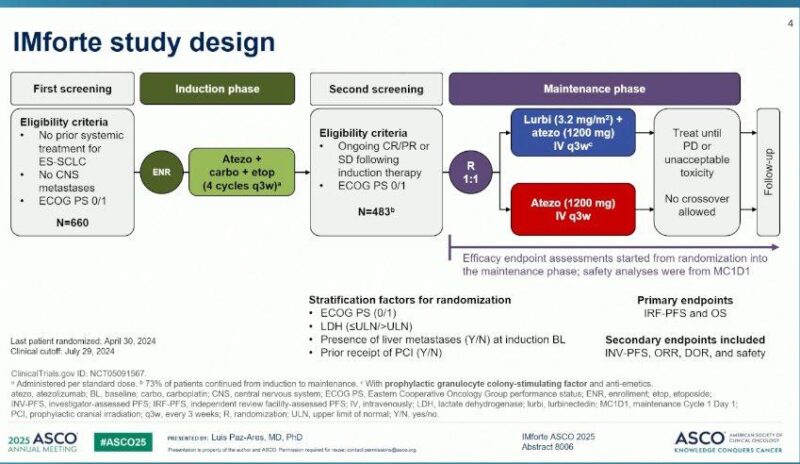 EIOC Shares Results from IMforte Trial in Small Cell Lung Cancer