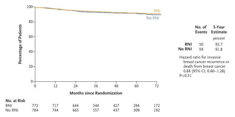NEJM Reports Phase 3 Trial on Nodal Irradiation in Node-Positive Breast Cancer