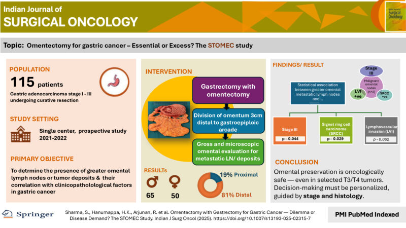Omentectomy with Gastrectomy For Gastric Cancer: Dilemma or Disease Demand? – IASO-IJSO