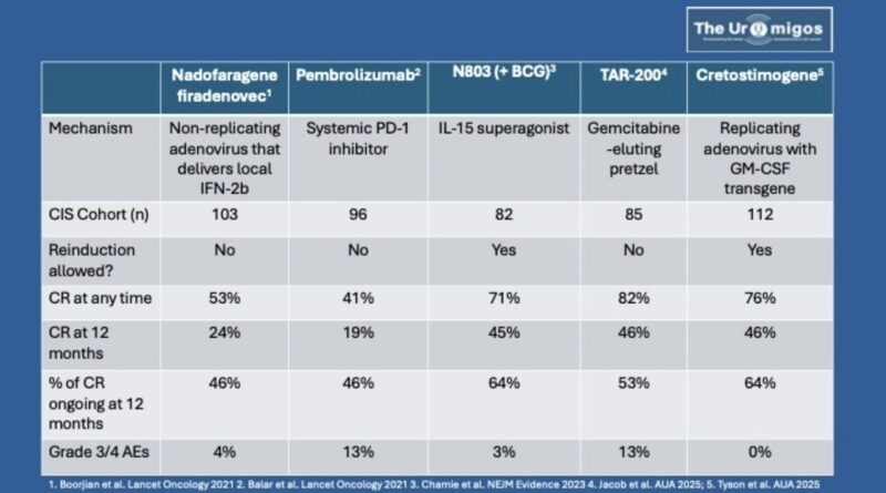 Tom Powles: BCG pretreated NMIBC is Moving Fast in The USA With Rapid FDA Approvals