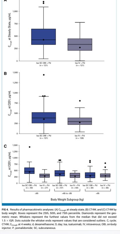 Al-Ola A Abdallah Highlights Phase III IRAKLIA Trial on Isatuximab Subcutaneous by OBI vs Isatuximab IV in RMM