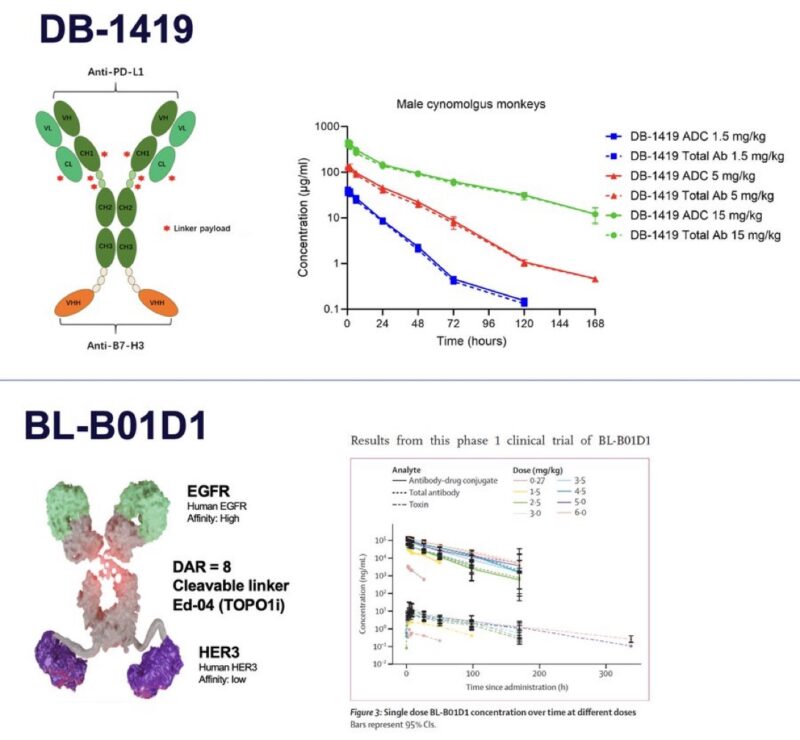 Raffaele Colombo: Preclinical development of DB-1419 published on Clinical Cancer Research AACR