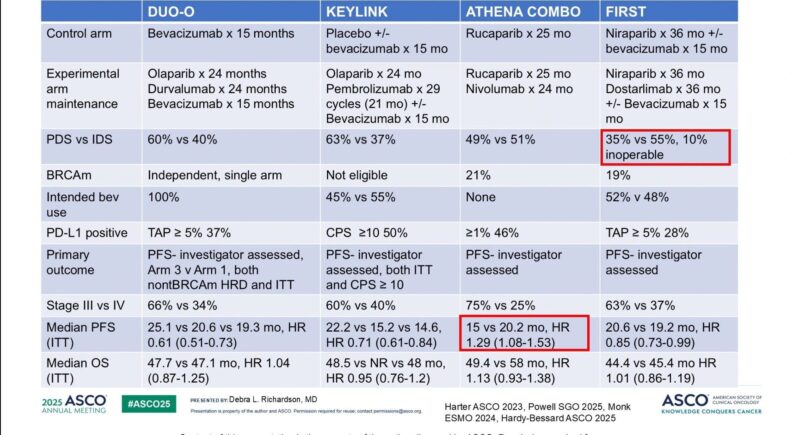 Advanced Ovarian Epithelial Cancer 