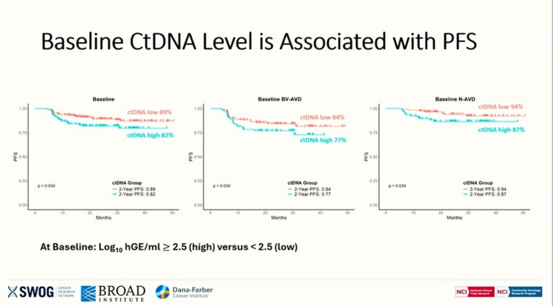 ctDNA in S1826 