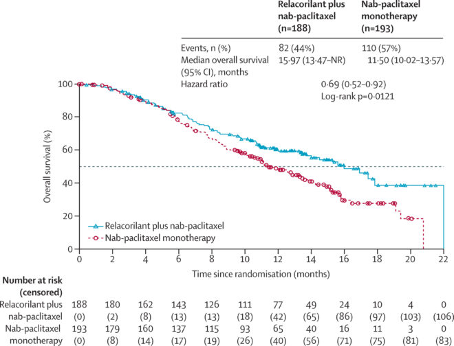 ROSELLA trial results