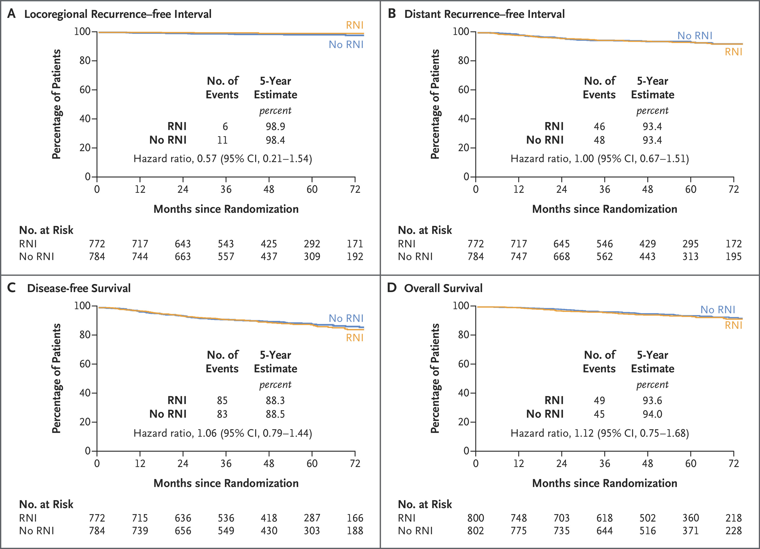 Breast cancer omitting RNI 