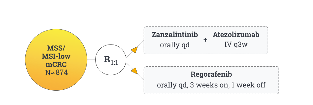 Zanzalintinib plus Atezolizumab Stellar 303 trial 