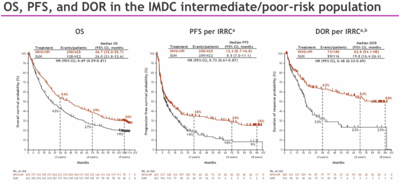 ASCO 2025 RCC Advances: Expert Insights by Ilya Tsimafeyeu 2 9-year efficacy in the intermediate/poor-risk group. RCC