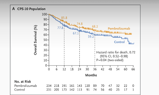 Pembrolizumab in advanced HNSCC
