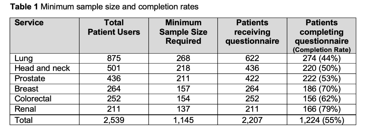 Results of MASCC 2025 abstract 