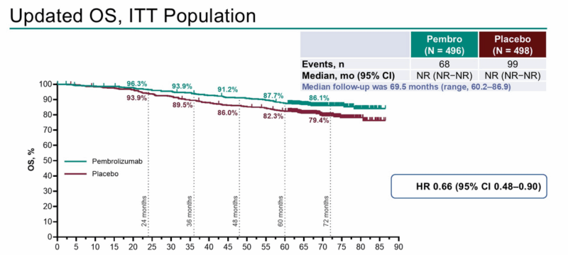 ASCO 2025 RCC Advances: Expert Insights by Ilya Tsimafeyeu 1 OS in the KEYNOTE-564 Study (5-Year follow-up) RCC
