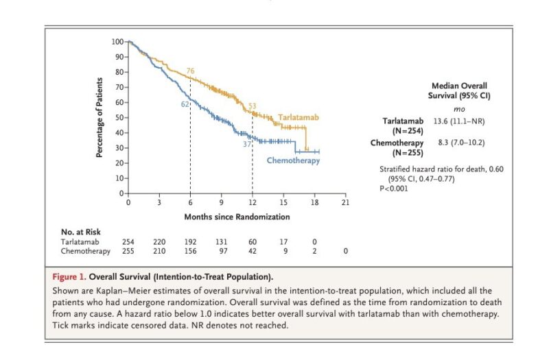 Rami Manochakian: Tarlatamab vs Chemotherapy in second treatment for advanced SCLC