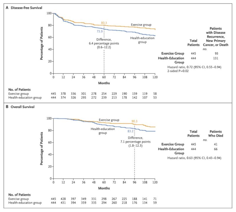 Sergio Cifuentes: Structured exercise after adjuvant chemotherapy  for colon cancer